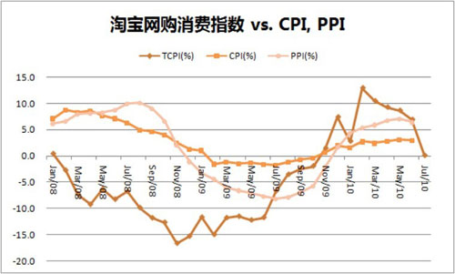 淘宝网购消费指数显示网购价格回落 或预示通