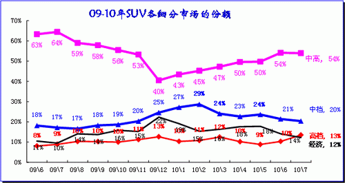 ͼ 30 SUVϸг09-2010