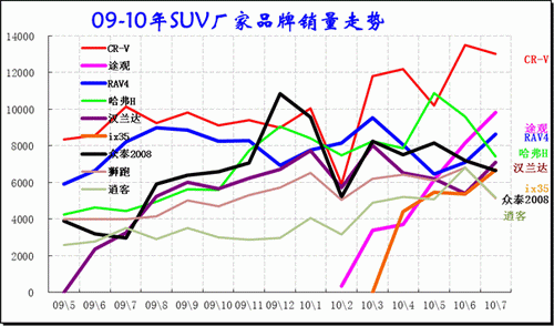 ͼ 31 SUVгƷ09-2010