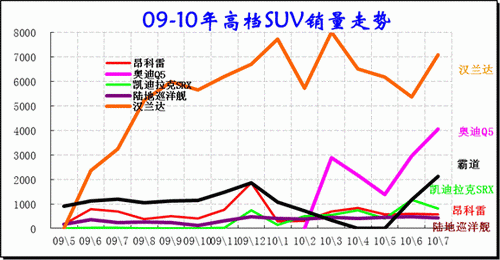 ͼ 32 SUVгߵƷ09-2010