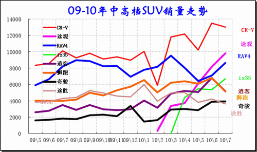 ͼ 33 SUVгиߵƷ09-2010