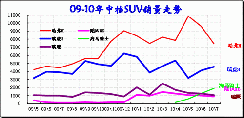 ͼ 34 SUVгеƷ09-2010