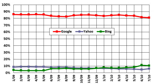 bing北美超越yahoo成为第二大搜索引擎