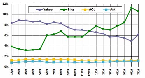 bing北美超越yahoo成为第二大搜索引擎