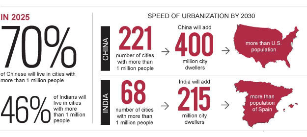 美媒解析中印城市化 中国20年将造10座纽约