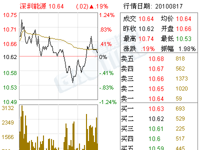 深圳能源(000027)董事会六届十六次会议决议公