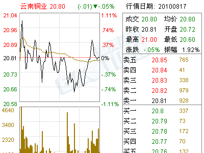 云南铜业(000878)第五届董事会第三次会议决议