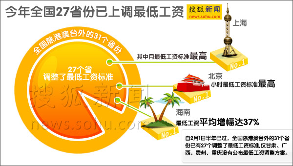 今年全国27省份已上调最低工资 上海1120元居