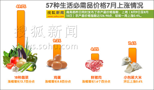 商务部:57种生活必需品价格同比涨7% 蔬菜大