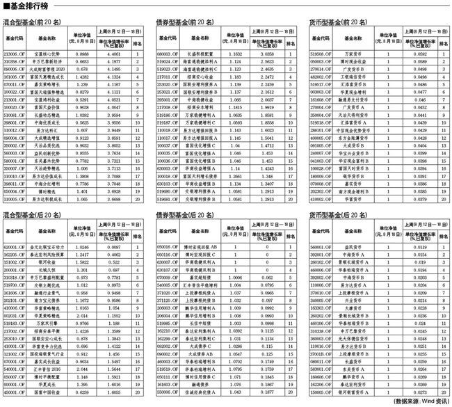 混合型基金排行榜[2010-08-20](图)