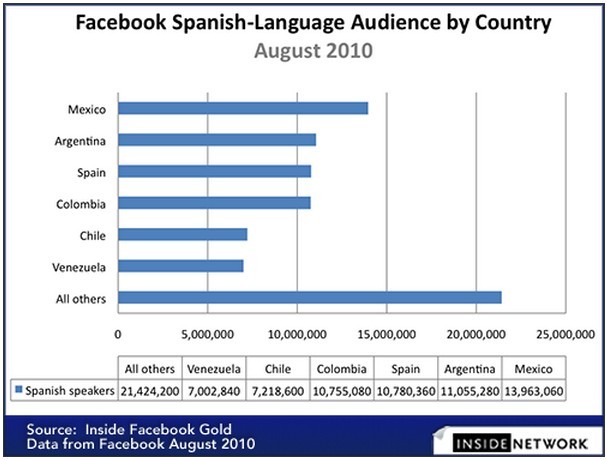 Facebook西班牙语用户达7140万 仅次英语用户