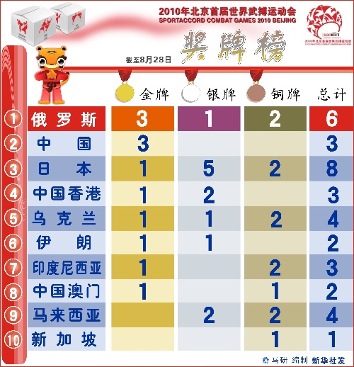 武搏会奖牌榜:俄罗斯3金1银2铜居首 中国次席