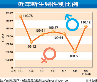 台湾新生儿男女比110:100 人口结构失衡创新高