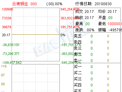 云南铜业(000878)非公开发行股票关联交易公告