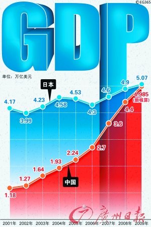 中国gdp假象_日媒＂中国GDP假象论＂的别有用心