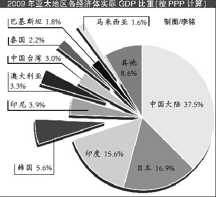 人均实际gdp_有啥区别?2020年韩国名义GDP约1.63万亿美元,实际GDP约1.55万亿