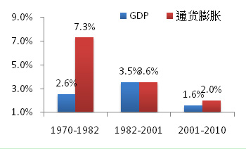 上世纪70年代以来美国经济发展与通货膨胀