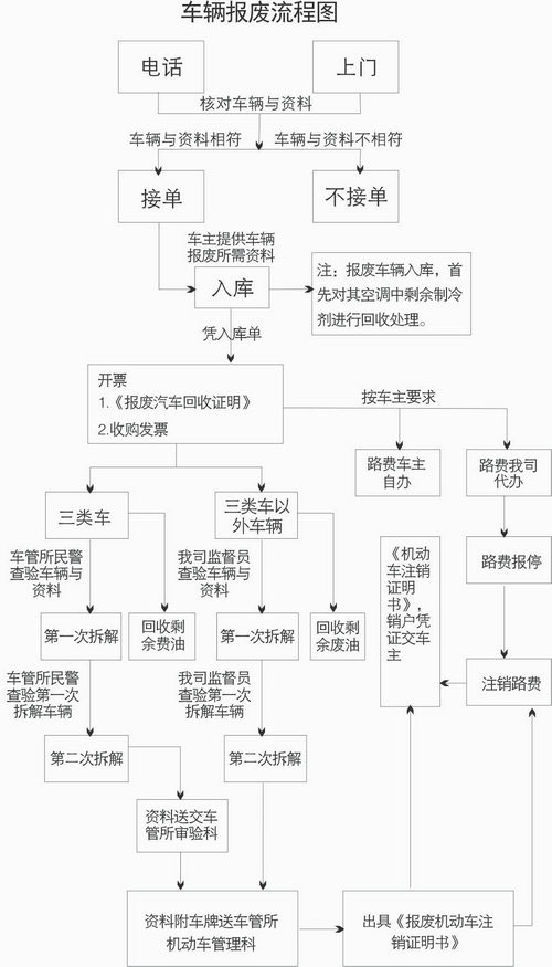 谁动了汽车户口 汽车过户报废流程全攻略