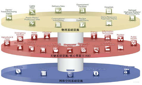 图2-3 网络空间中基础设施之间的关系