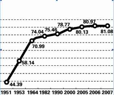 图表1:上海人均寿命预期变化图(岁/年度)