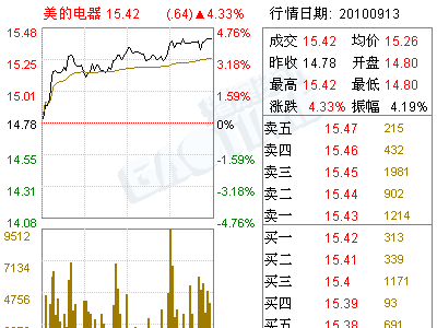 美的电器(000527)召开2010年第四次临时股东