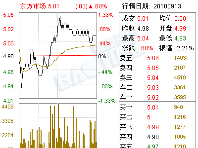 东方市场(000301)董事辞职公告(图)