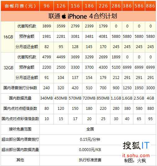 联通iPhone-4合约计划