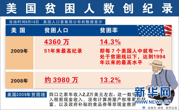 贫困人口比例_德国发布国内贫富差距图 柏林1 6人口生活贫困