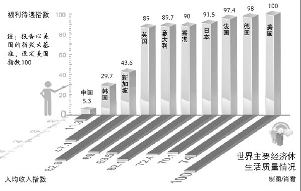 美国社会福利占GDP_美国zf福利支付占居民收入比重创新高