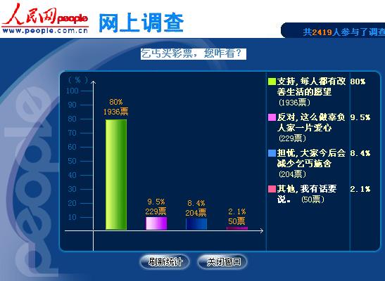 人民调查:八成网友支持乞丐买彩票(图)