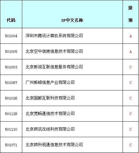 中移动将发布SP评级结果：腾讯为A 新浪为C