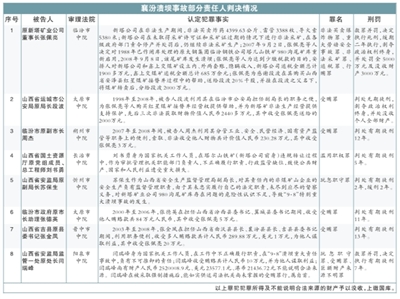 襄汾溃坝事故58人获刑:干部副厅级4人处级13人