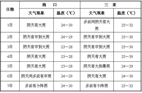 海南国庆7天都有雨 海口三亚天气预报发布(图)