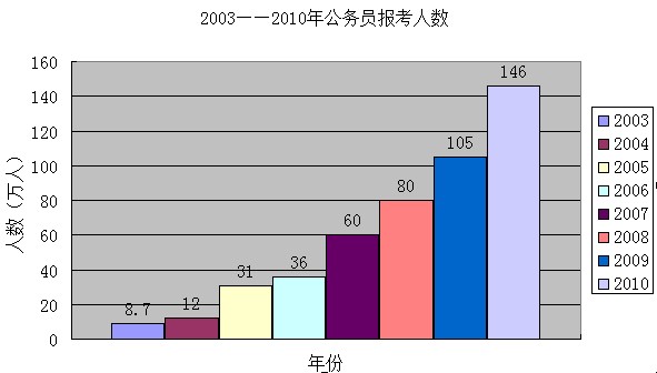 国家公务员考试历年报名人数统计(图)