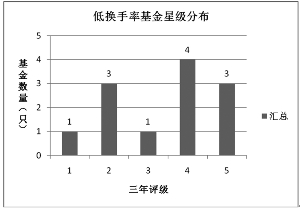 晨星评级:持有与频繁交易哪种风格更能胜出?