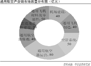 而通用航空飞行强调安全和可控,一旦试点经验全国推广并采用分级管理