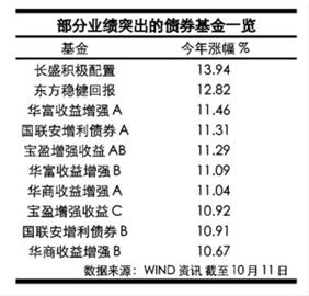 19只债基收益超过10%