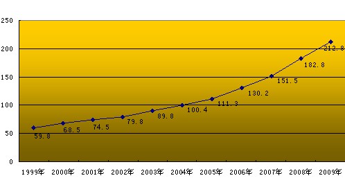 1999年广州人口状况_西雨牛仔 人口结构危局 90后 改变 中国 历年人口结构的变