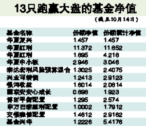 节后大反弹 13基金净值超越6124高点(图)