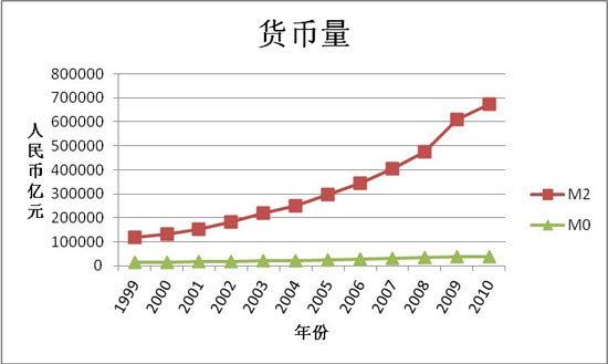 中国货币供应量十年扩大450% 专家担心引发危