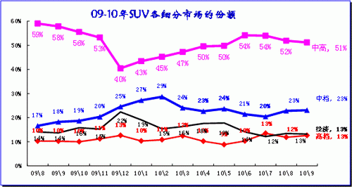 ͼ 25 SUVϸг09-2010