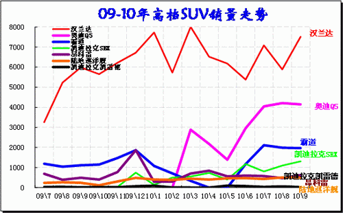 ͼ 27 SUVгߵƷ09-2010