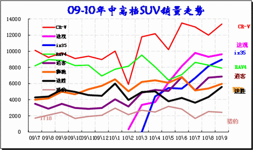 ͼ 28 SUVгиߵƷ09-2010