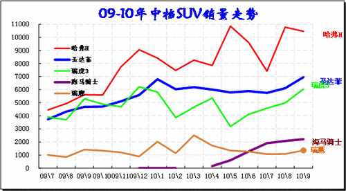 ͼ 29 SUVгеƷ09-2010