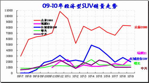 ͼ 30 SUVгƷ09-2010