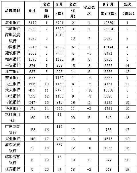 2010年9月份银行品牌财经媒体曝光度观察报告