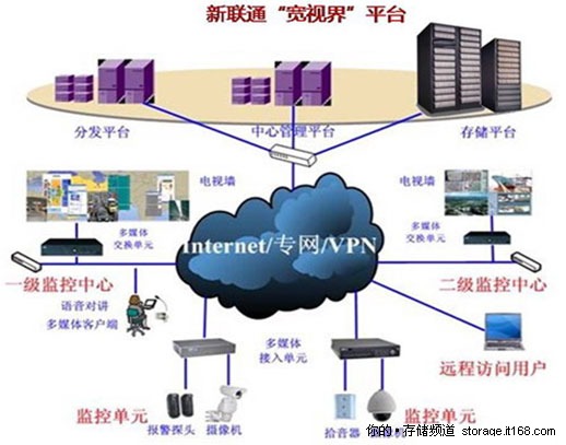 黑龙江联通监控存储系统设计与选型滚动频道