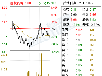 建投能源(000600)关于控股子公司会计估计变更