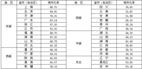 城市化时代的转型与变革:中国进入城市化快速