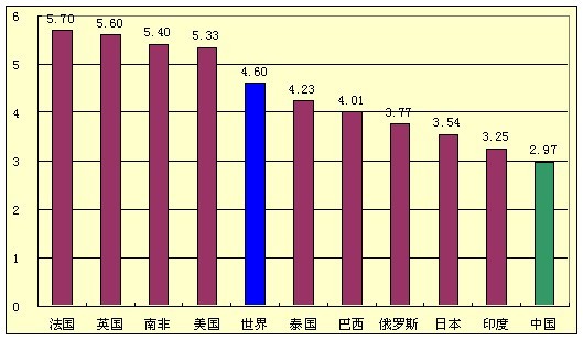 保险占gdp比重